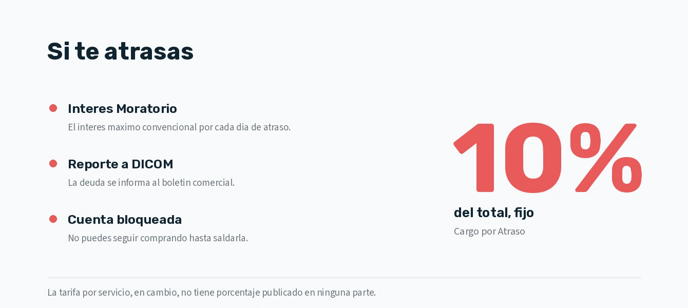 Qu&eacute; ocurre si te atrasas con una cuota de Cleo
