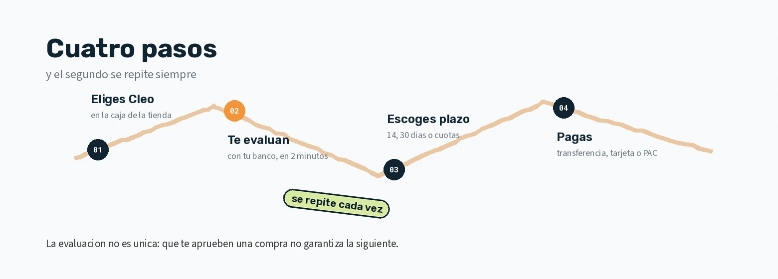 Los cuatro pasos de una compra con Cleo